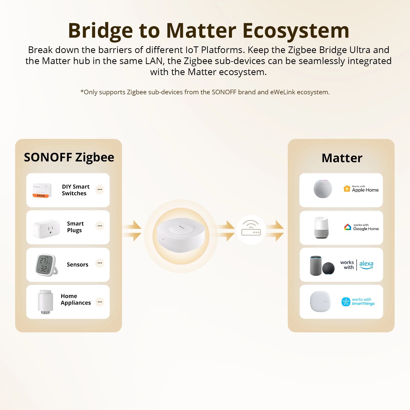 SONOFF ZB Bridge-U Matter, Bri - Sonoff recensione e prezzo